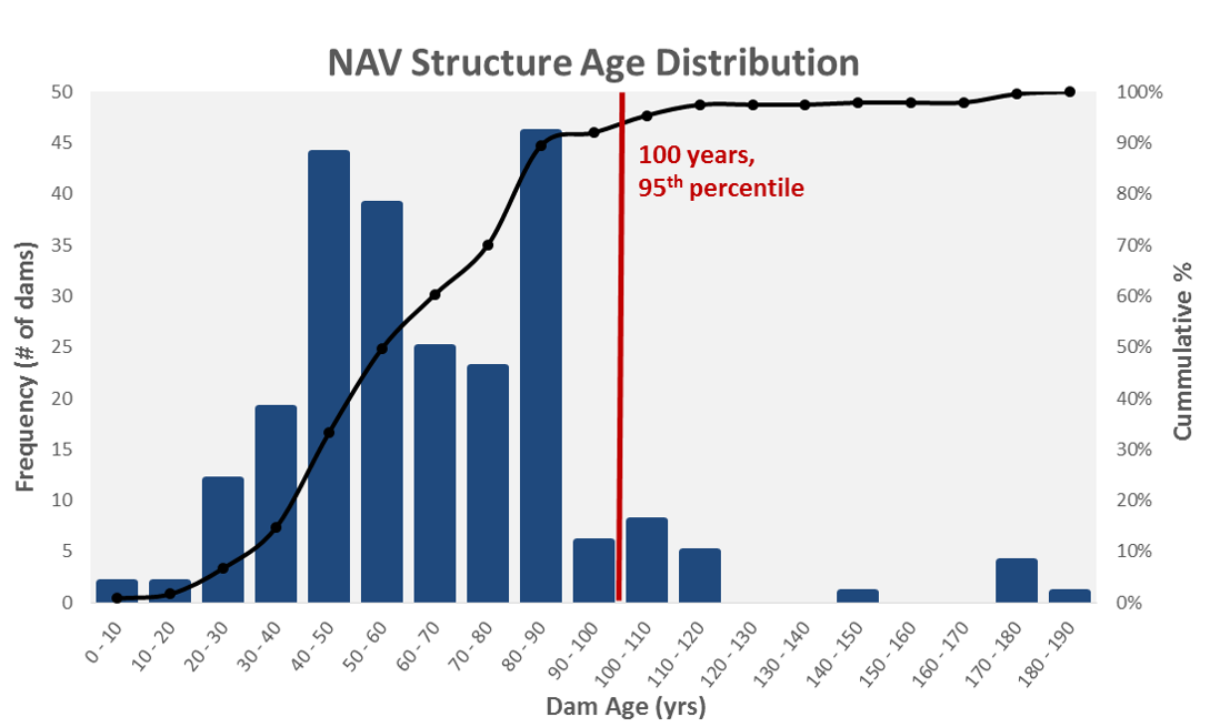 Graphic of Navigation Structure Age Distribution